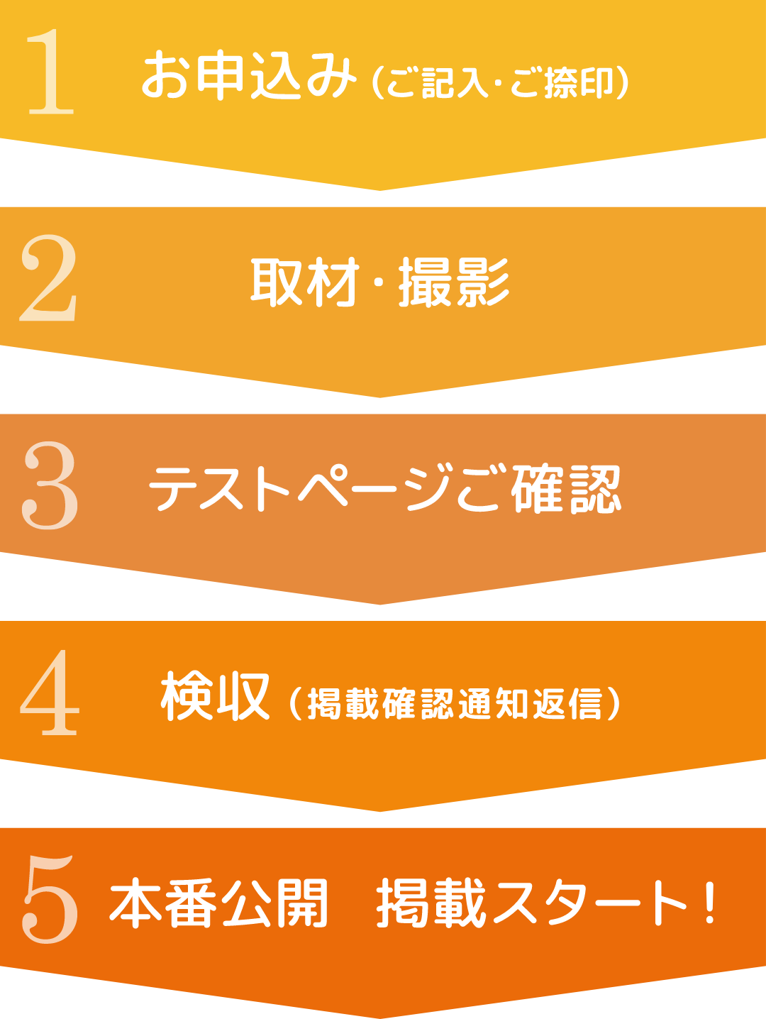 １お申し込み（ご記入・ご捺印）、２取材・撮影、３テストページご確認、４検収（掲載確認通知返信）、５本番公開　掲載スタート