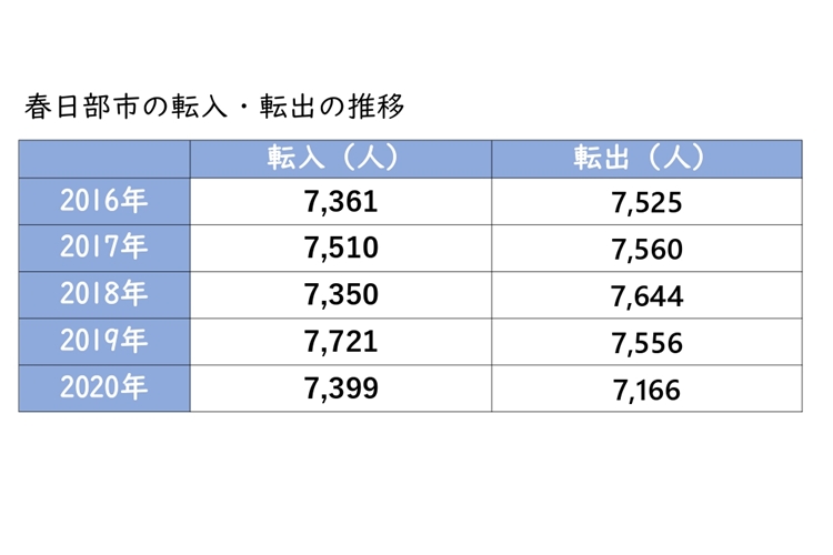 「春日部市統計書 令和3年版」より