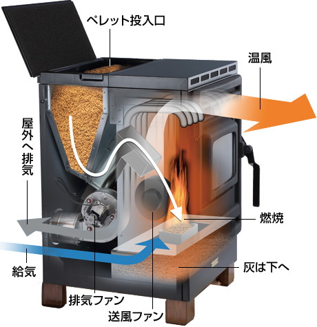ペレットストーブの仕組み