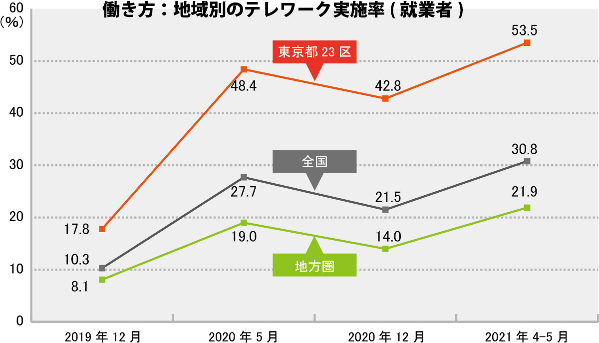 ▲内閣府「第３回新型コロナウイルス感染症の影響下における生活意識・行動の変化に関する調査」より作成