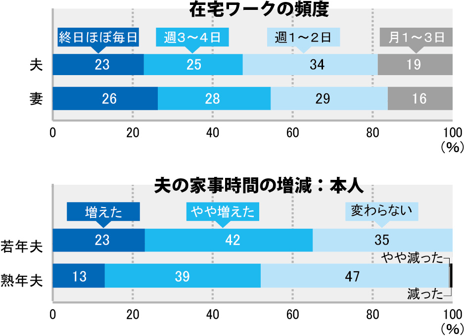 ▲旭化成ホームズくらしノベーション研究所「在宅ワーク・夫と妻のニーズ」より作成