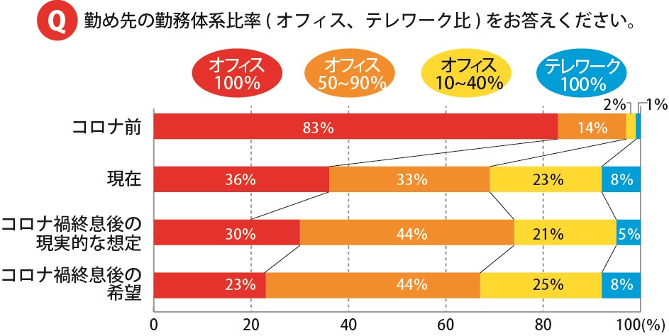 ▲三菱地所「第二回就業者アンケート」より作成