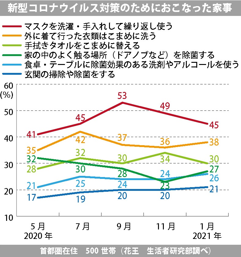 ▲花王　生活者研究部の調査より作成