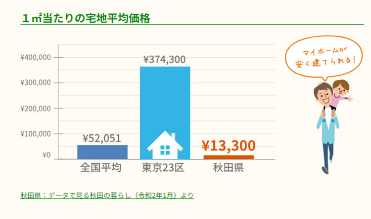 住宅地の平均価格が安いため、マイホームを持ちやすい