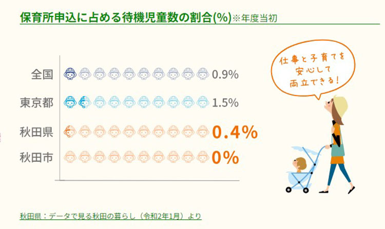子育てがしやすいのも秋田市の魅力のひとつ