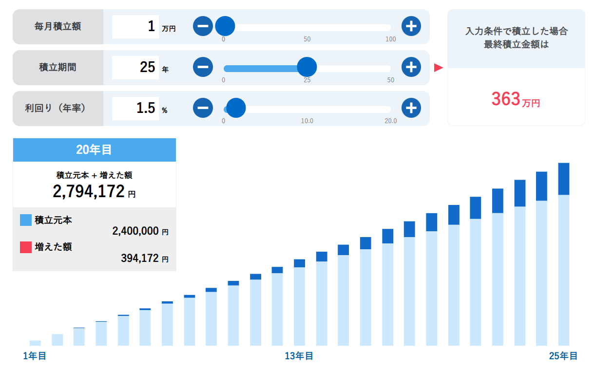 SBI証券の積み立てシミュレーション