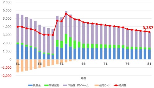 <center>▲資産残高の推移 グラフ（※単位 万円）</center>
